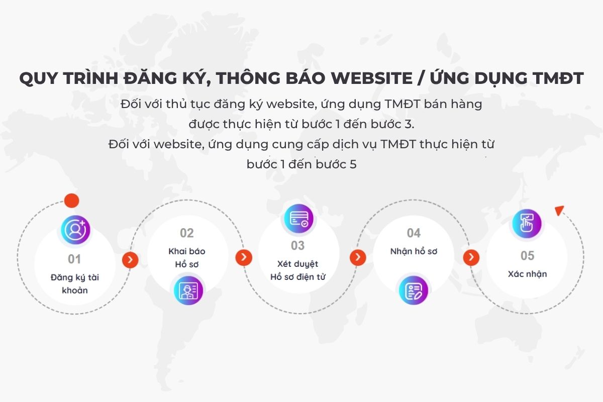 Quy trình đăng ký, thông báo website với Bộ Công Thương